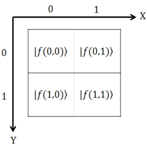 圖 4  一個2 × 2的 NEQR 量子影像。f（Y,X）表示作為量子位元序列的基本狀態| 
